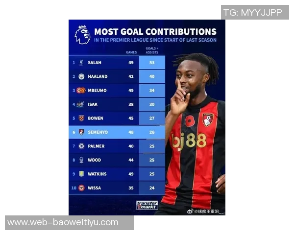 英超射手榜最新动态哈兰德超越萨拉赫姆伯莫伊萨克紧随其后